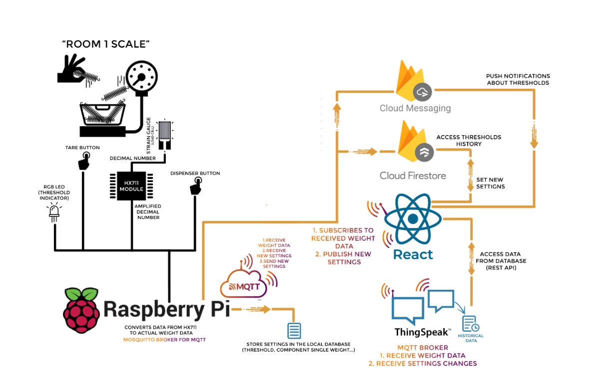 Figure 1. Architecture Overview